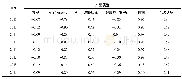 表4 2012—2019年中国对俄罗斯分类商品的贸易竞争力指数