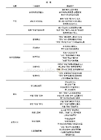 表1“双创”测量量表：高校“双创”教育质量评价指标体系构建及测量