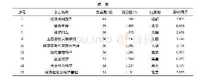 表1 高影响力期刊前15本