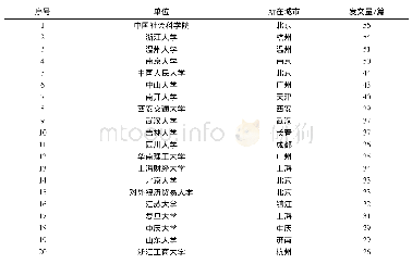 表3 高产学术机构前20位