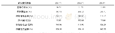 表2 2017—2019年样本公司证券杠杆率数据