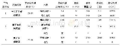 表1 淘宝平台生鲜胡萝卜和地瓜销售情况