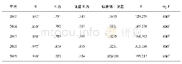 《表5 多元回归分析：民营上市企业智力资本与企业绩效的关系研究》