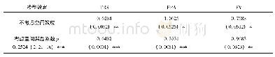 表3 基于面板数据模型的网络零售业空间溢出效应分析结果