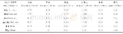 《表3 2005—2015年渭-库绿洲土地利用类型面积转移矩阵Table 3Transition matrix of land use areas in Ugan-Kuqa River Delta O