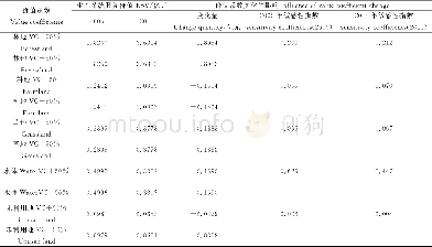 《表6 调整价值系数后总生态系统服务价值的变化及敏感性指数 (2005—2015年) Table 6 The total ecosystem services value and the sensit