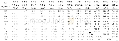 《表5 裸果木种群遗传距离和地理距离Table 5 Nei’s genetic distance and geographic distance of Gymnocarpos przewalskii》