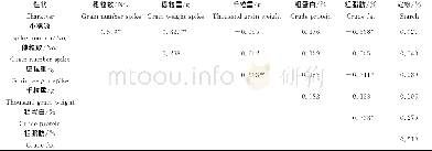 《表4 产量构成与品质性状的相关性分析Table 4 Analysis of the correlation between yield composition and quality charact