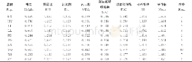 《表5 不同居群白羊草抗旱隶属函数值比较Table 5 Comparison of subordinate function value of different populations of old