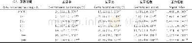 《表2 GA3溶液浸种对露蕊乌头种子在黑暗条件下萌发率的影响Table 2 Effects of GA3on seed germination s of Aconitum gymnandrumin d