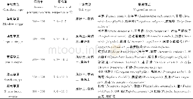 《表1 黄土高原不同草地类型的气候特征》