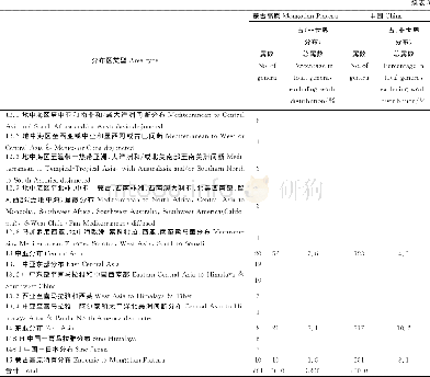 《表3 蒙古高原种子植物属的分布区类型Table 3 The distribution types of spermatophyte genera in Mongolian Plateau》