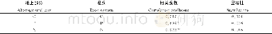 《表3 植物根系与地上部分C、N、P的相关性Table 3 Correlation between plant roots and aboveground parts C, N and P》