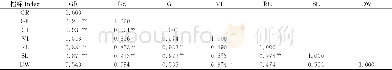 《表2 各指标相关分析Table 2 Correlation analysis of each index》