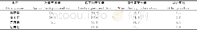《表5 不同草地类型在各县草地中所占的比例》