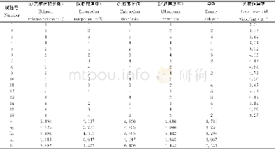 《表2 正交设计结果：紫花苜蓿叶总黄酮提取及抗氧化性》