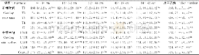 《表3 断根时间和半径对菊芋块茎数量的影响》