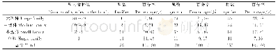 《表4 阿荣旗草地植物各类型科内属、种的组成》