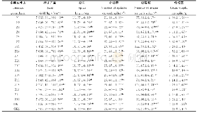 《表3 不同小黑麦种质种子产量及其产量构成因素的差异》