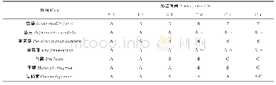 《表2 污水胁迫下7种草本地被的耐污等级》