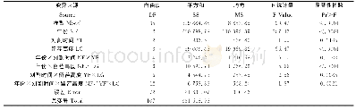 《表3 贝加尔针茅割草地地上生物量的方差分析Tab.3 Variance analysis of aboveground biomass in Stipa baicalensis mowing gra