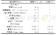 《表3 经济投入-产出结构与经济权益》