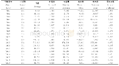 《表1 气候因子的描述统计结果》