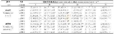 《表1 混合苏打盐碱胁迫下种子发芽率和发芽势》