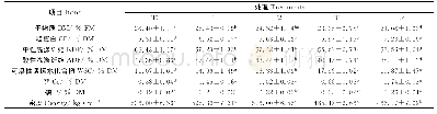 《表3 不同比例混贮前化学成分》