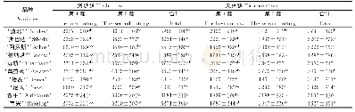 《表4 10个鸭茅品种的干草产量》