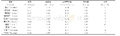 《表5 10个鸭茅品种的各形态指标隶属函数值及综合评价结果》