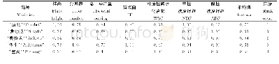 《表7 5个鸭茅品种的隶属函数值及综合评价结果》