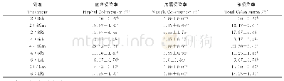 《表2 不同处理AMF侵染率》