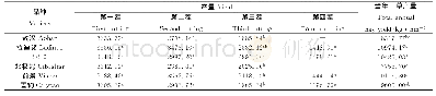 《表6 2017年不同秋眠级苜蓿品种年刈割4次干草产量》