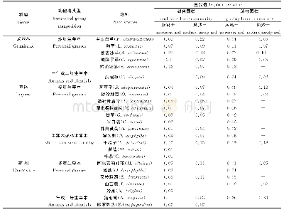 《表2 围栏封育与围栏放牧植物群落物种组成及其重要值的差异》