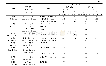 《表2 围栏封育与围栏放牧植物群落物种组成及其重要值的差异》