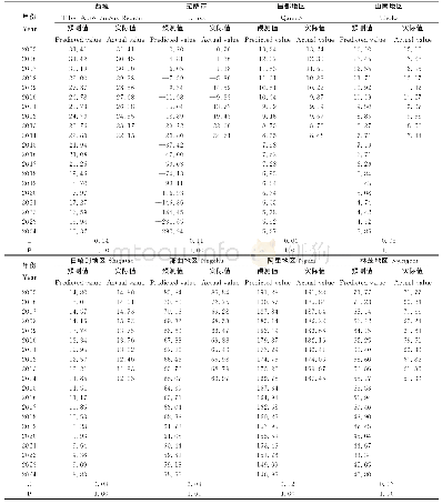 表3 西藏及其各地级市2015-2024年人均生态盈余预测表