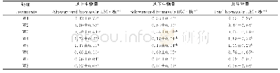 《表3 白三叶个体地上、地下和总生物量》