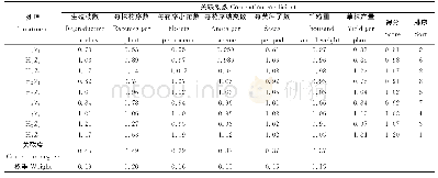 《表7 灰色关联度对种子产量综合分析》