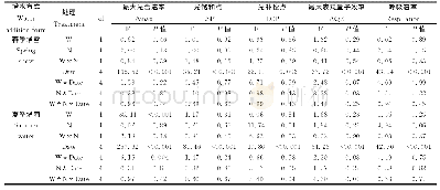 《表1 三因素重复测定方差分析取样时间、增水（春季增雪或夏季增雨）和施氮及其交互作用对羊草光合作用生理指标的检验结果（F和P值）》