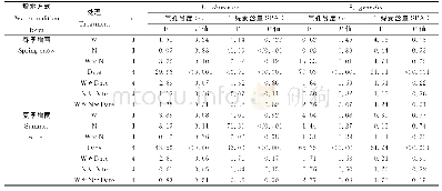 《表3 三因素重复测定方差分析取样时间、增水（春季增雪或夏季增雨）和施氮及其交互作用对羊草和大针茅气孔导度和叶绿素含量的检验结果（F和P值）》