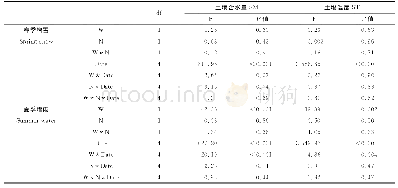 《表4 三因素重复测定方差分析取样时间、增水包括春季增雪或夏季增雨和施氮及其交互作用对土壤含水量和土壤温度的检验结果（F和P值）》