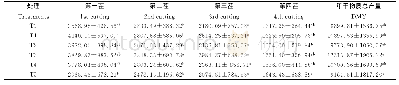 表2 不同比例沼液施用量对苜蓿各茬次干物质产量的影响