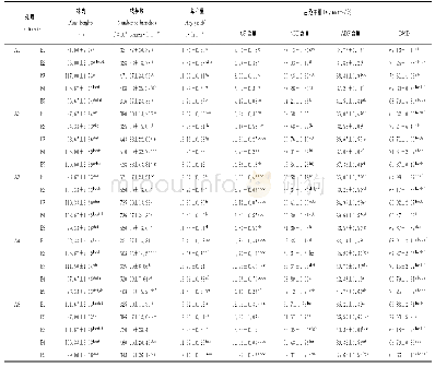 表4 秋播小黑麦株高、枝条数、干草产量、NDF,ADF,CP和DMD对氮肥施用量×播种密度交互作用的响应