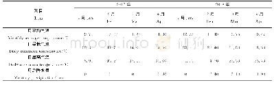 《表1 2017-2018年气象数据》