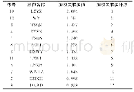 《表7 供试草地早熟禾材料的加权关联度值》