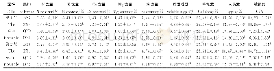 表4 不同燕麦品种乳熟期主茎基部第1节、第2节理化物质含量