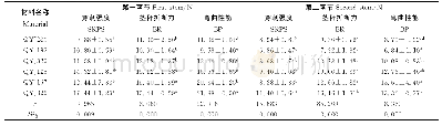 《表2 不同燕麦资源茎基部力学特性比较》