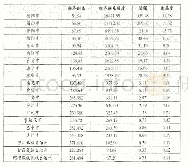 表2 成都与周边城市的场强、经济距离、经济联系强度及隶属度数值