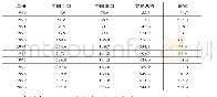 表3 中美双边贸易统计表（1989-2000年）（单位：亿美元）